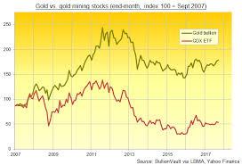 Gold Bullion Falls As Us Inflation Rises Rates Going Up