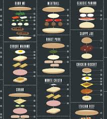 The Charted Sandwich Board Cool Infographics