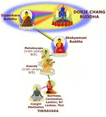 Hinayana Lineage Chart Tibetan Buddhism Buddhist
