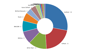 The platform provides convenient software for mining a number of crypto coins and a mining pool in which this software or one of the supported side apps can be used. The Best Bitcoin Mining Pools For Making Money