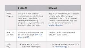 A written plan for learning, developed for students with special needs, who may or may not be formally identified as exceptional. The Difference Between Services And Supports Special Education Terms Understood For Learning And Thinking Differences