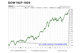 Blow Off Stock Market Top History Says Not Yet See It Market