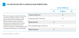 Recession Watch Weekly Market Commentary November 18