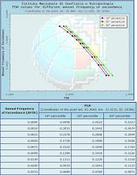Ingv, istituto nazionale di geofisica e vulcanologia (italy). Ingv Seismic Hazard Curve Download Scientific Diagram