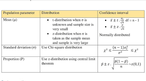 Inferential Statistics Interval Estimation Confidence Interval Standard Deviation Z Distribution