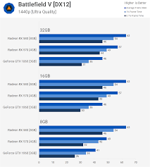 How much can a 32gb flash drive hold? How Much Ram Do Gamers Need 8gb Vs 16gb Vs 32gb Techspot