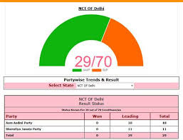 Delhi Election Results Live Updates Aap Back In Power With 62 Seats