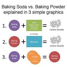 A Simple Explanation The Difference Between Baking Soda Baking Powder Baking Soda Baking Powder Baking Powder Baking Science