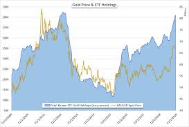 Gold Price Forecast Xau Usd Etf Holdings Surge To 6 Year Highs