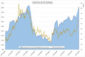 gold price forecast xau usd etf holdings surge to 6 year highs