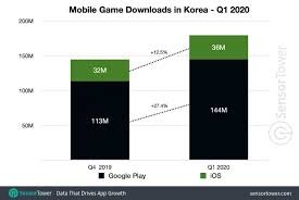 Film semi korea no sensor terbaru 2018 indoxxi pendek. South Korean Mobile Game Spending Grew Nearly 15 In Q1 2020 To 1 1 Billion