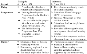 Trends affecting malaysia's housing policy. Pdf Housing Policy For The Poor In Malaysia And Indonesia Semantic Scholar
