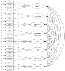 Instantly play online for free, no downloading needed! J Intell Free Full Text The Cognitive Underpinnings Of Multiply Constrained Problem Solving Html