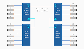 The complete channel grid for 100ghz dwdm is shown below. Cwdm Dwdm Mux Ports What Need To Know Fs Community