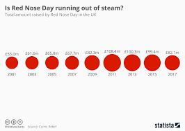 Chart Is Red Nose Day Running Out Of Steam Statista