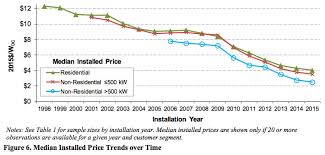 The Falling Costs Of Us Solar Power In 7 Charts Vox