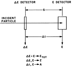 For a better detection of the modulated signal with the diode detector below, one requirement is that the time constant of the rc filter conforms to it is unprovable other than by being practical and thinking what a diode detector has to achieve. Http Www Physics Lbl Gov Spieler Nss 2012 Refresher Course Refresher Course Silicon Detectors Pdf