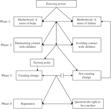 The impact on children of losing a parent to imprisonment in the short, . Motherhood Starts In Prison The Experience Of Motherhood Among Women In Prison Shamai 2008 Family Process Wiley Online Library