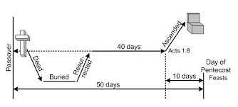 Image result for timeline jesus 50 days easter to pentecost