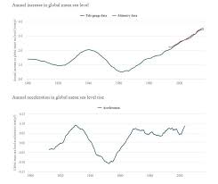 global sea level rise began accelerating 30 years earlier