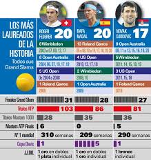 Djokovic leads the finals with 15 against nadal's 11. Asi Esta La Lucha Federer Nadal Djokovic Por Ser El Mas Grande De La Historia