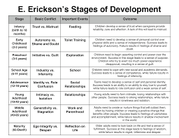 Education E Erickson S Stages Of Development Is A Popular Resource For Understanding Erickson Stages Of Development Pediatric Nursing Fundamentals Of Nursing