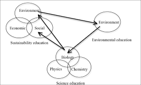 Image result for Science Environment Education