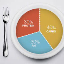 Calories Fat Carbs Protein Per Day