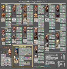 Version(s) is the minecraft version numbers where the item can be found in the menu location listed (we have tested and confirmed this version number). Villager Minecraft Wiki Fandom In 2021 Minecraft Crafts Minecraft Tips Minecraft Farm