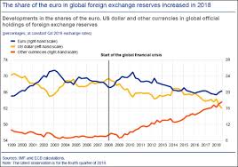 Ecb Us Politics Gives Euros Global Use A Boost June 13th