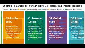 In romania exista momentan 41 judete si municipiul bucuresti. JudeÈ›ele Romaniei Pe Regiuni In Ordinea CrescÄƒtoare A Valorii DensitÄƒÈ›ii PopulaÈ›iei Youtube
