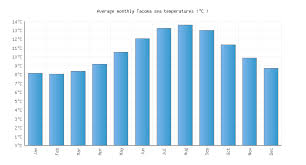 tacoma wa water temperature united states sea temperatures