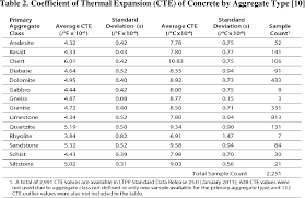 Table 2 From Concrete Coefficient Of Thermal Expansion Cte And Its Significance In Mechanistic Empirical Pavement Design Semantic Scholar