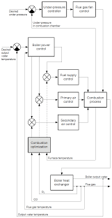 Converts a process control problem statement into a p&id and develops the block diagram for the process.made by faculty at lafayette college and produced by. Principle Block Diagram Of Combustion Process Control With Optimization Download Scientific Diagram