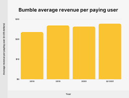Do you have to pay for bumble? Bumble User And Revenue Statistics 2021