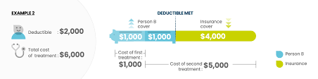 How to find your health insurance deductible. What Is A Health Insurance Deductible And How Does It Work