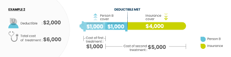 Many deductibles are in the thousands of dollars. What Is A Health Insurance Deductible And How Does It Work