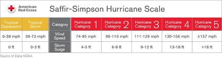 Whats The Difference Between A Hurricane And A Typhoon