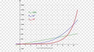 دالة أسية رسم بياني لدالة نمو أسي متعدد الحدود صيغة رياضية زاوية نص png