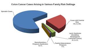 The real message is, once you have colon cancer, 50% will recur and many will die. Genetics Of Colorectal Cancer Pdq Pdq Cancer Information Summaries Ncbi Bookshelf