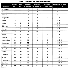 5th grade character and plot with answer key 6th grade grammar answer key 7th grade context clues and answer key a trip to the zoo. Sat Chemistry Atomic Structure And The Periodic Table Of The Elements Electric Nature Of Atoms Element Chemistry Atomic Structure Chemistry