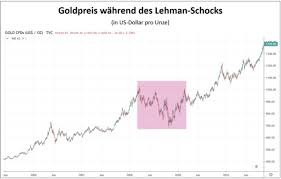 We provide you with timely and accurate silver and gold price commentary, gold price history charts for the past 1 days, 3 days, 30 days, 60 days, 1, 2, 5, 10, 15, 20, 30 and up to 43 years. Goldpreis In Der Coronavirus Krise Eine Entwicklung Wie 2008