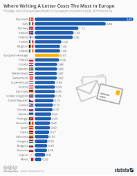 Chart Where Writing A Letter Costs The Most In Europe