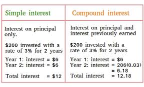 Simple Vs Compound Interest