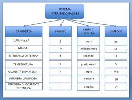 Unità non si accettate dal sistema internazionale. Il Sistema Internazionale Lafisika It