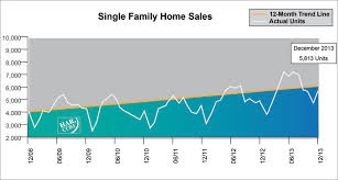 2013 Best On Record For Houston Housing Market World