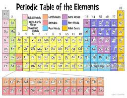 6th Grade Periodic Table Worksheets As Well As 256 Best Middle School Physical Science Images On Pinterest In 2020 Physical Science Science Lessons Science Chemistry