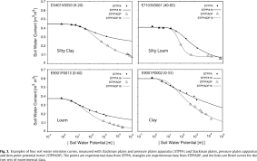 Check spelling or type a new query. Shows Four Representative Examples Of Swrc Measured With Two Different Download Scientific Diagram