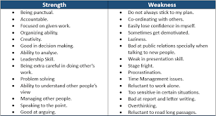 Maybe i could be more focused. 20 Professional Weakness And Strengths Examples Career Cliff