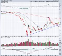 Watch daily f share price chart and data for the last 7 years to develop your own trading strategies. Ford Has Giddy Up After Bronco Unveil How Long Can It Run Thestreet